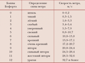 Шкала бофорта картинка